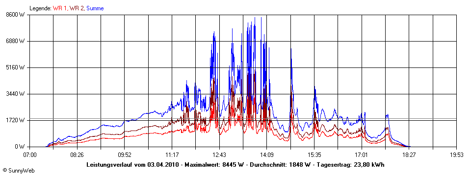 Grafik Tagesertrag