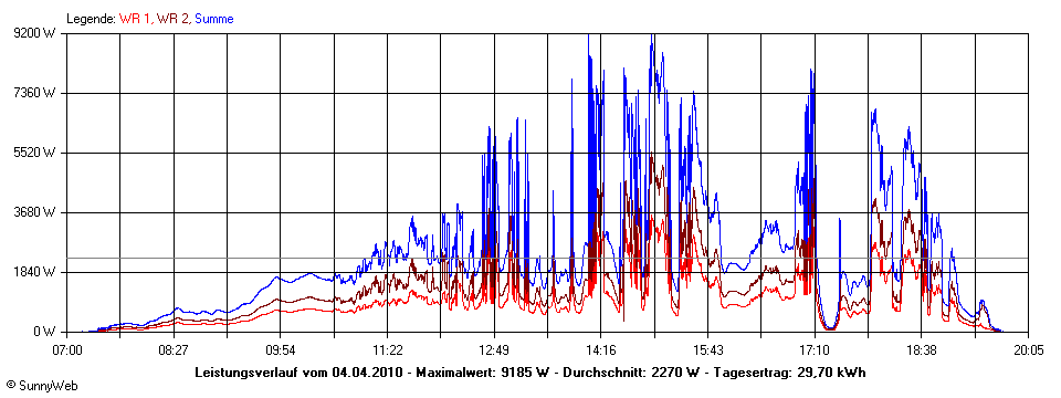 Grafik Tagesertrag