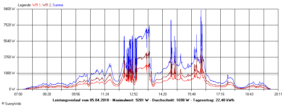 Grafik Tagesertrag