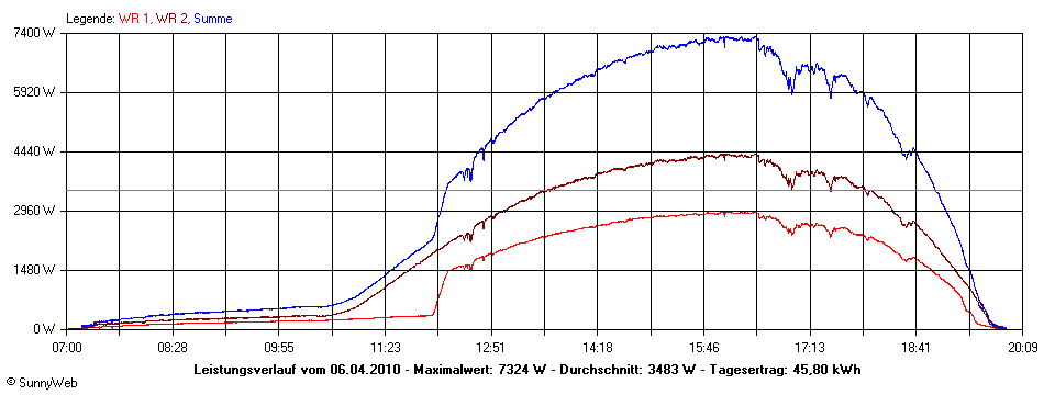 Grafik Tagesertrag