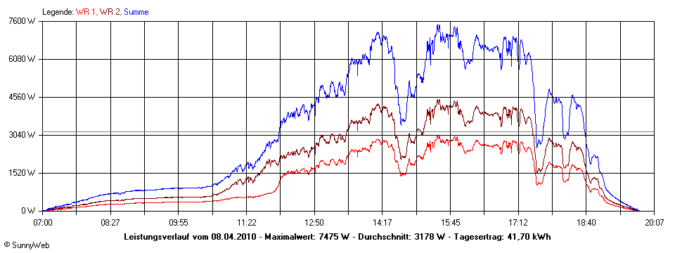 Grafik Tagesertrag