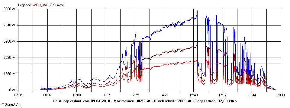 Grafik Tagesertrag