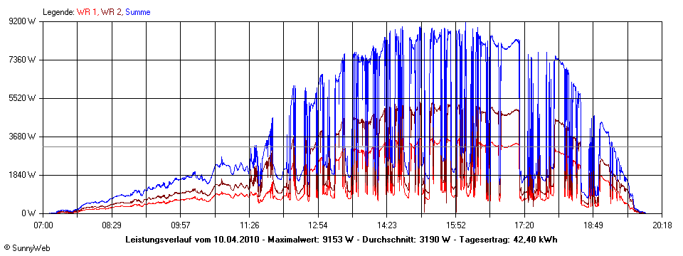 Grafik Tagesertrag