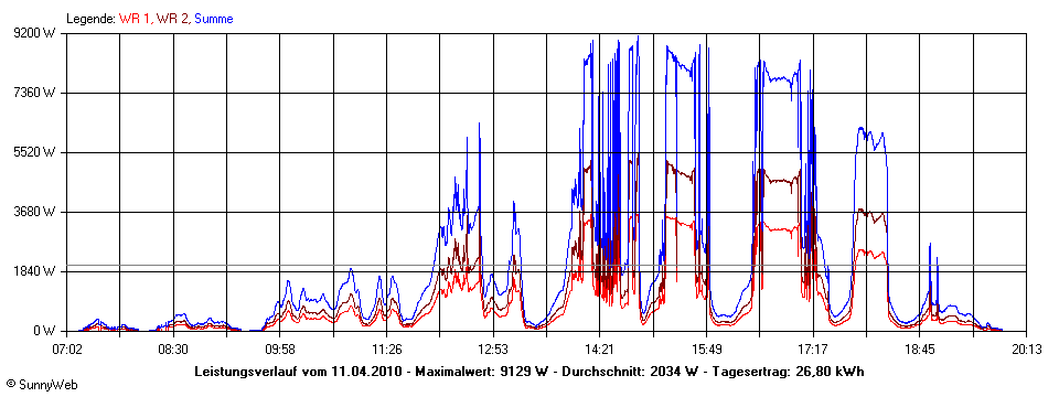 Grafik Tagesertrag