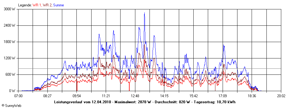 Grafik Tagesertrag