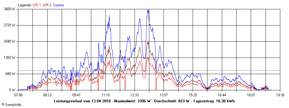 Grafik Tagesertrag