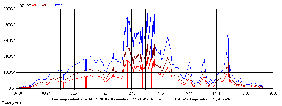 Grafik Tagesertrag