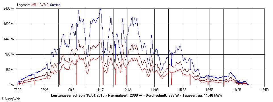 Grafik Tagesertrag