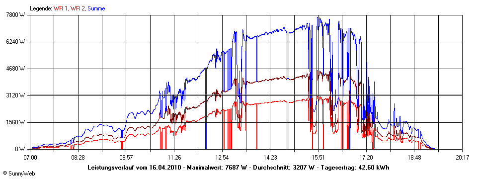 Grafik Tagesertrag