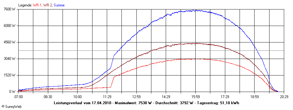 Grafik Tagesertrag