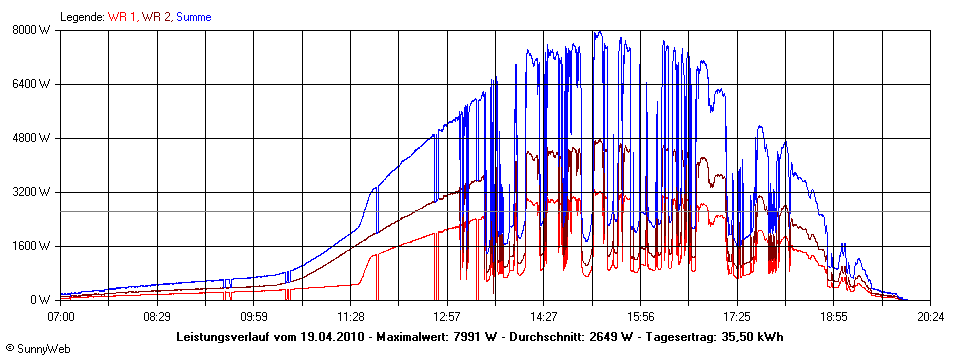 Grafik Tagesertrag