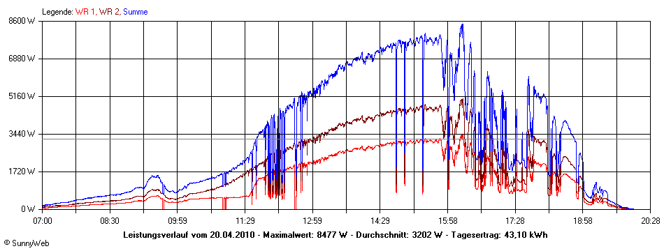 Grafik Tagesertrag