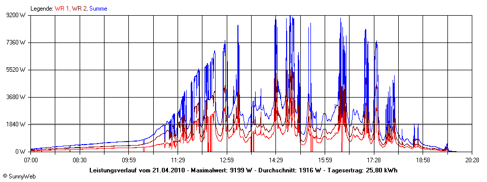 Grafik Tagesertrag