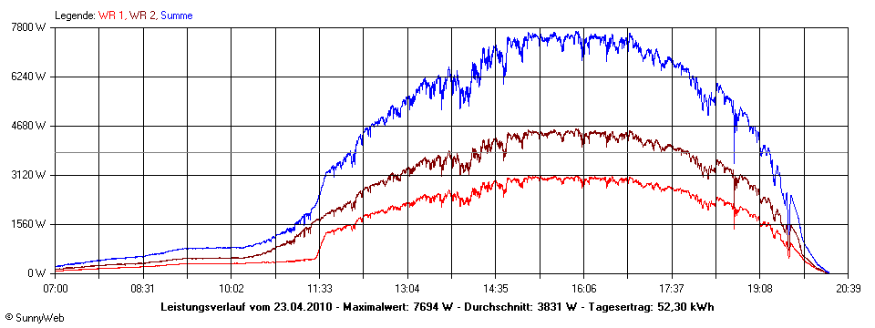 Grafik Tagesertrag