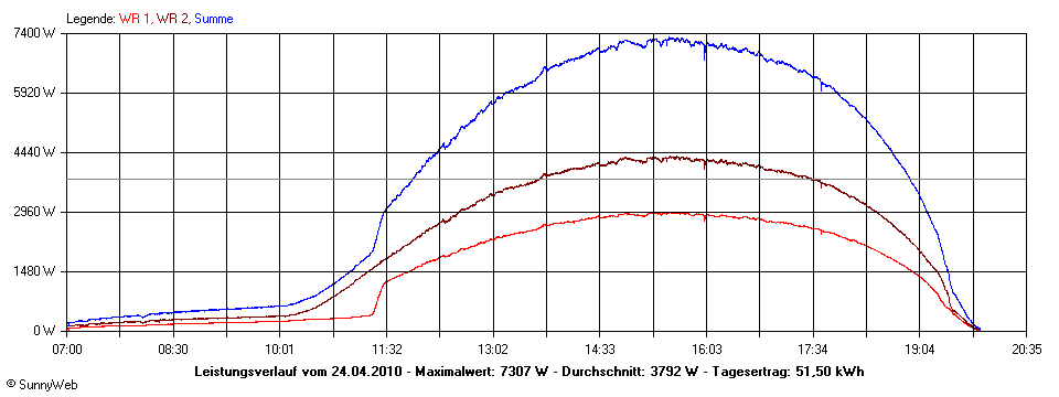 Grafik Tagesertrag