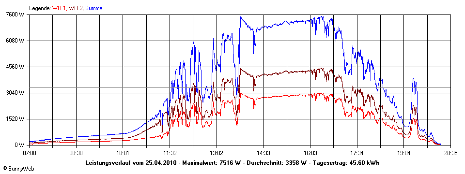 Grafik Tagesertrag