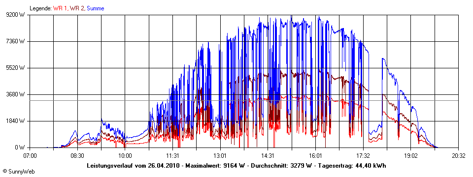 Grafik Tagesertrag