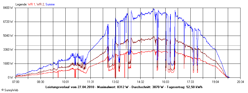 Grafik Tagesertrag