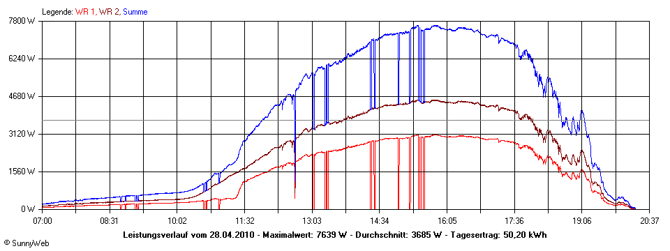 Grafik Tagesertrag