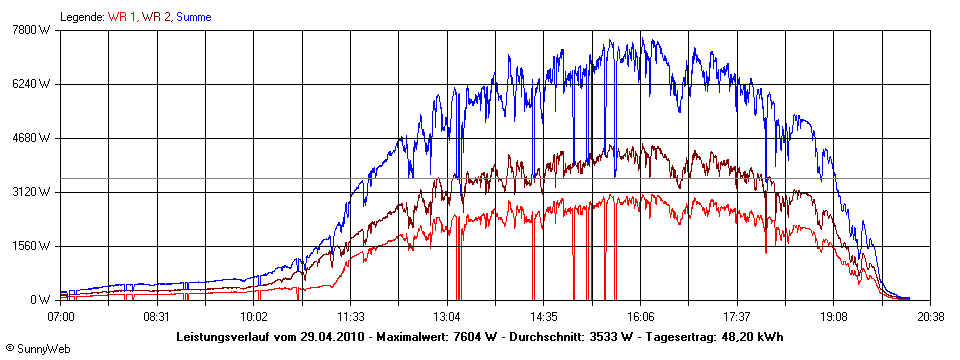 Grafik Tagesertrag