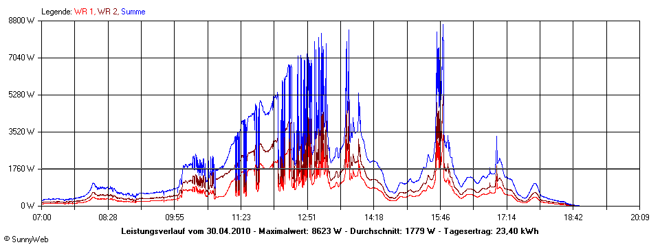 Grafik Tagesertrag