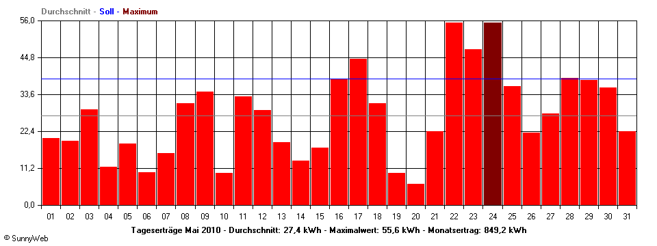 Grafik Monatsertrag