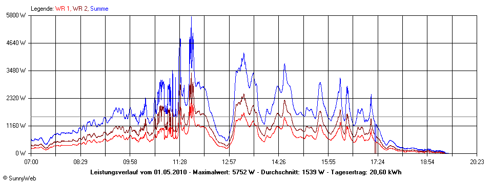 Grafik Tagesertrag