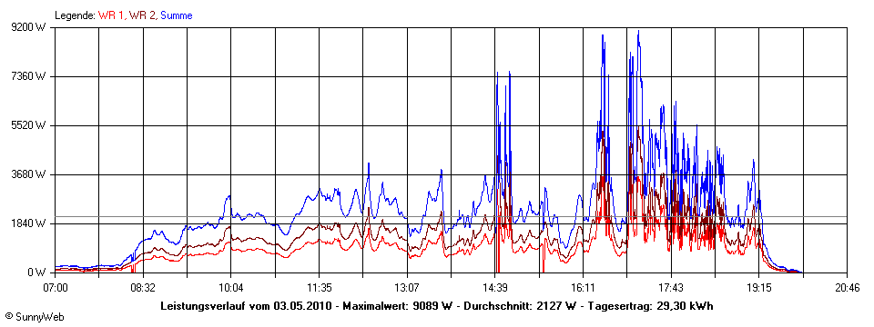 Grafik Tagesertrag