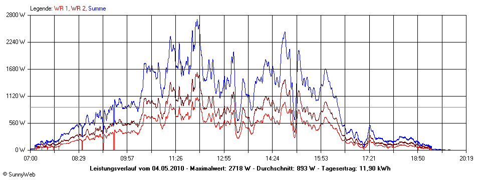 Grafik Tagesertrag