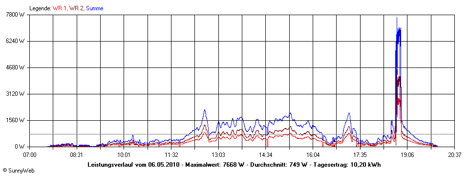 Grafik Tagesertrag