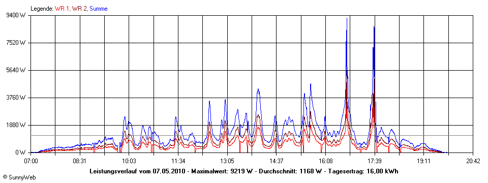 Grafik Tagesertrag