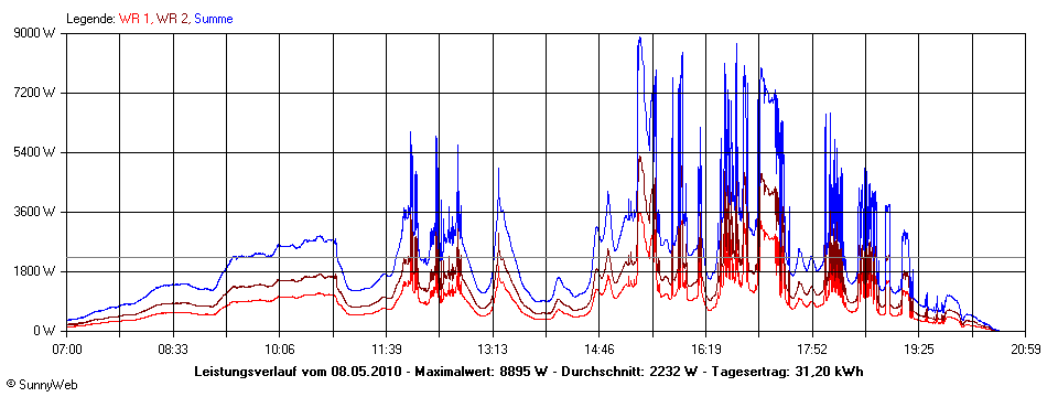 Grafik Tagesertrag