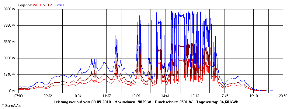 Grafik Tagesertrag