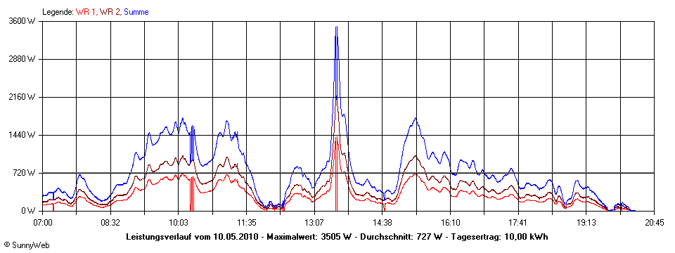 Grafik Tagesertrag