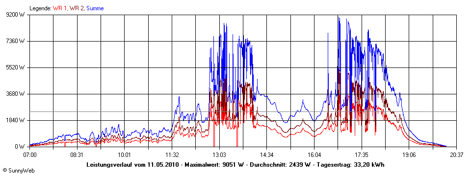 Grafik Tagesertrag