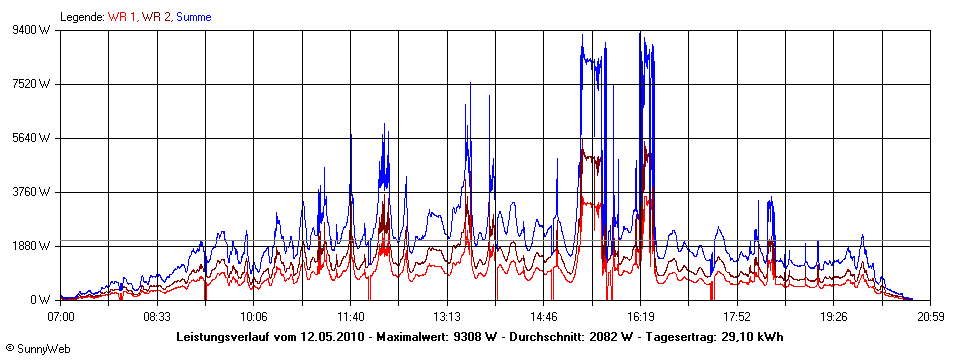 Grafik Tagesertrag