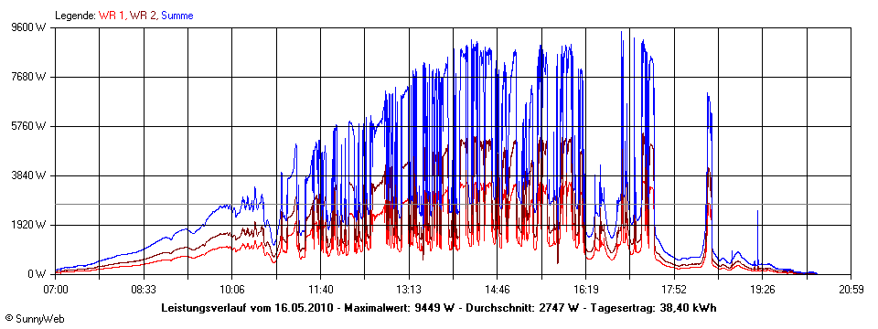 Grafik Tagesertrag