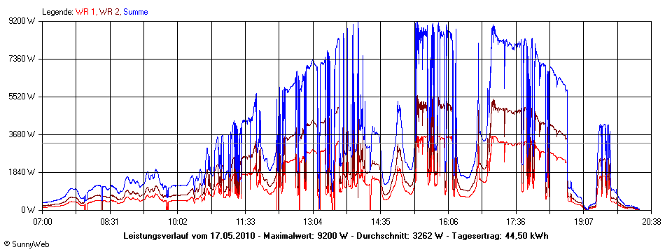 Grafik Tagesertrag