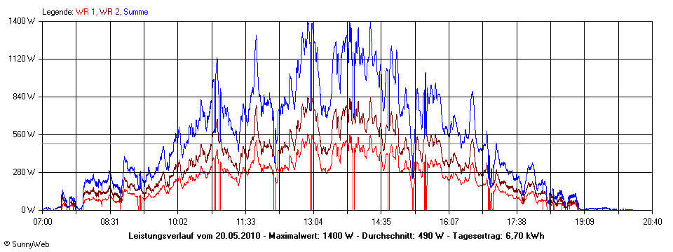 Grafik Tagesertrag