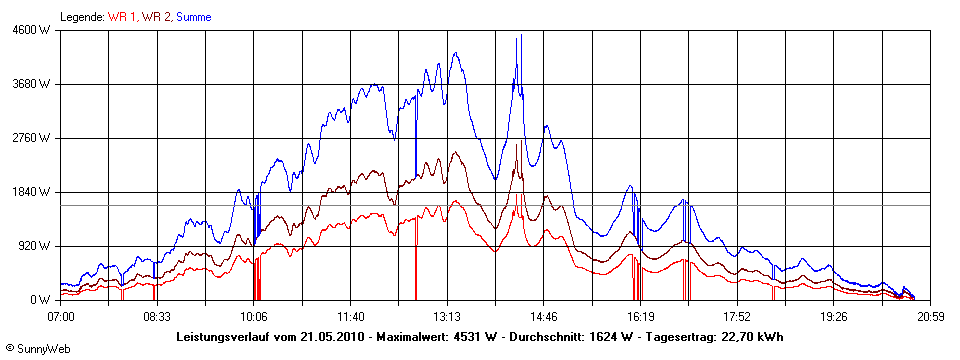 Grafik Tagesertrag