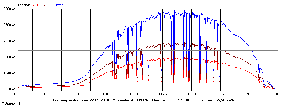 Grafik Tagesertrag