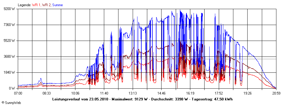 Grafik Tagesertrag