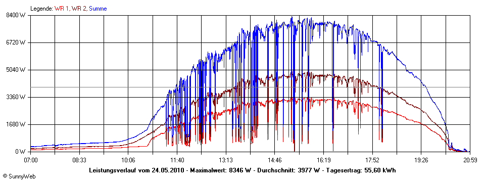 Grafik Tagesertrag