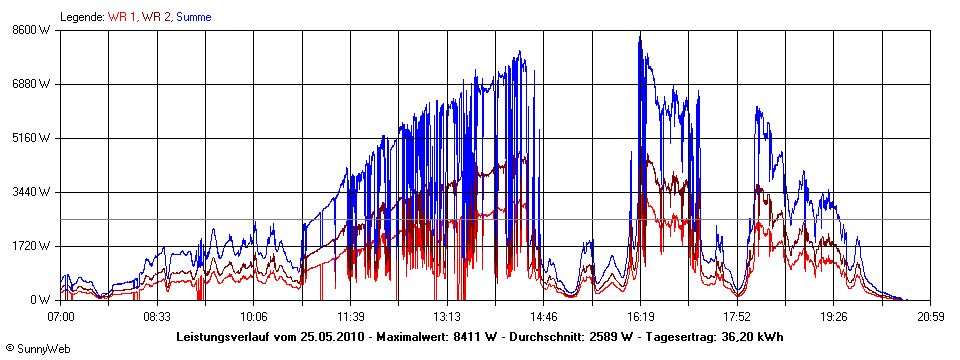 Grafik Tagesertrag