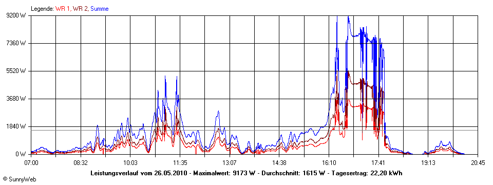 Grafik Tagesertrag