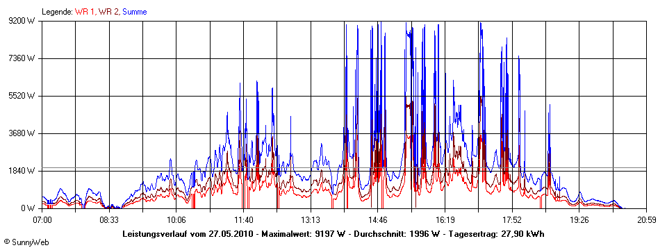 Grafik Tagesertrag