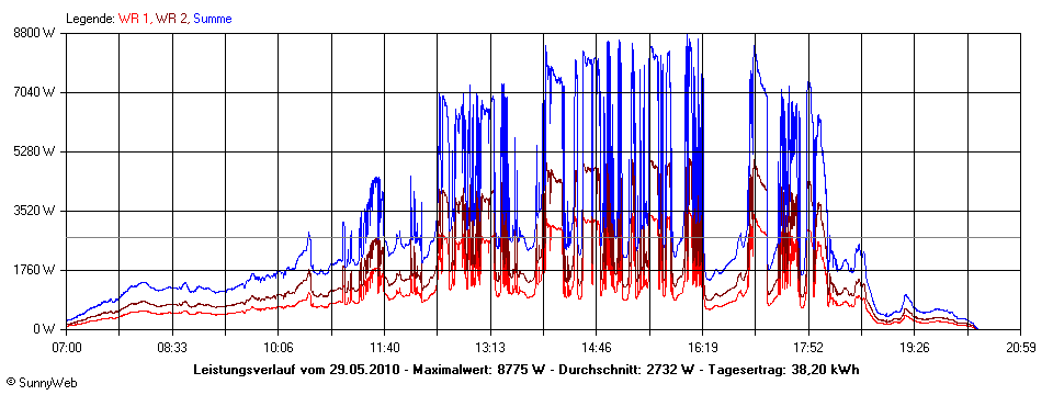 Grafik Tagesertrag