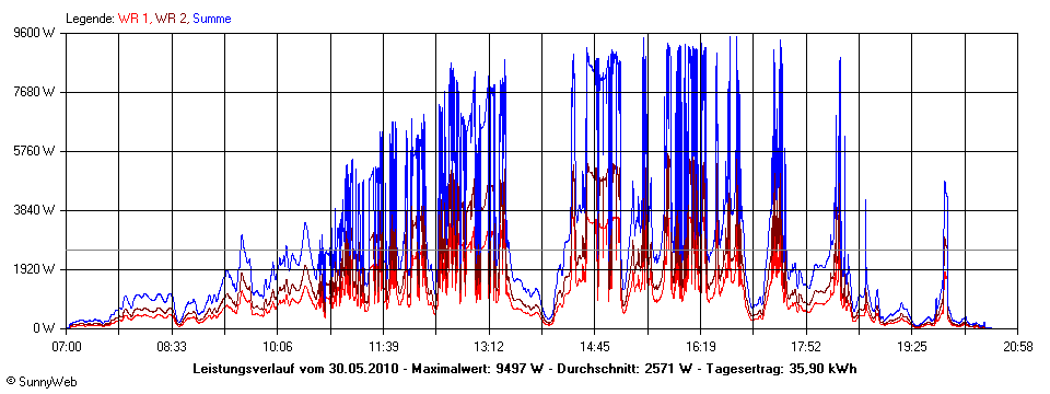 Grafik Tagesertrag