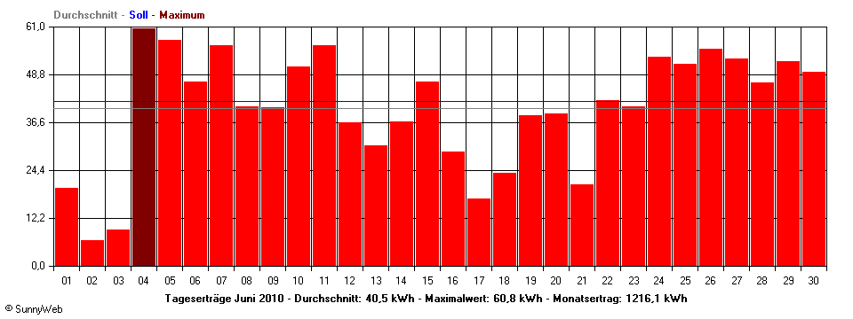 Grafik Monatsertrag