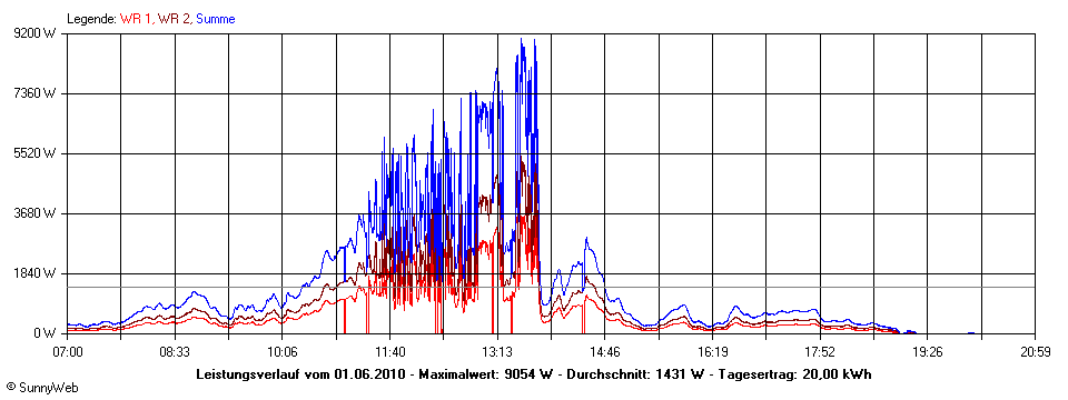 Grafik Tagesertrag